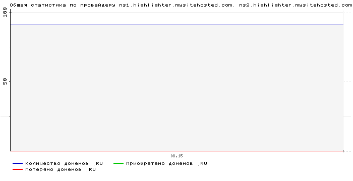    ns1.highlighter.mysitehosted.com. ns2.highlighter.mysitehosted.com.